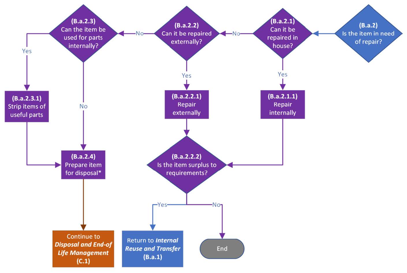 flowchart showing equipment management sub-process